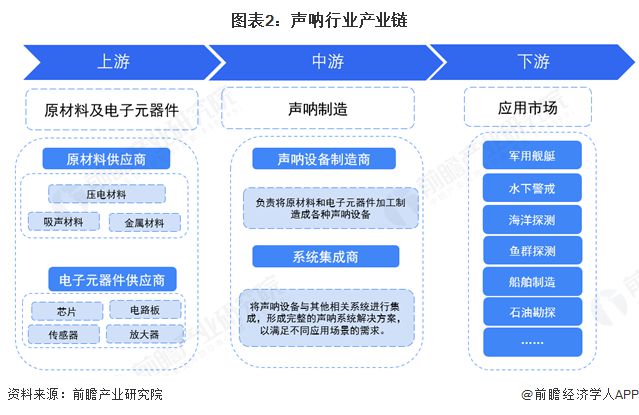 預(yù)見2025：《2025年中國聲吶行業(yè)全景圖譜》（附市場規(guī)模、競爭格局和發(fā)展趨勢等）(圖2)